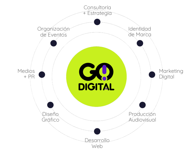 El ecosistema que impulsa tu marca: Consultoría + Estrategia, Identidad de Marca, Marketing Digital, Producción Audiovisual, Desarrollo Web, Diseño Gráfico, Medios + PR, Organización de Eventos